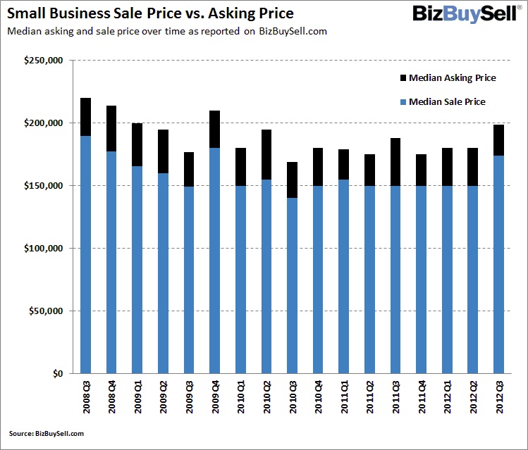 Small Business Sale Price vs. Asking Price